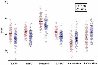 Localized Connectivity in Obsessive-Compulsive Disorder: An Investigation Combining Univariate and Multivariate Pattern Analyses